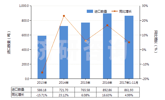 2013-2017年11月中國堿性染料及以其為基本成分的制品(HS32041300)進口量及增速統(tǒng)計 2013-2017年11月中國堿性染料及以其為基本成分的制品(HS32041300)進口量及增速統(tǒng)計